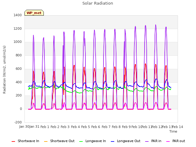 plot of Solar Radiation