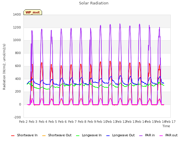 plot of Solar Radiation