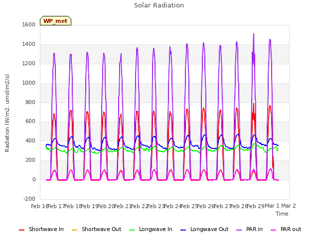 plot of Solar Radiation