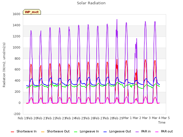 plot of Solar Radiation