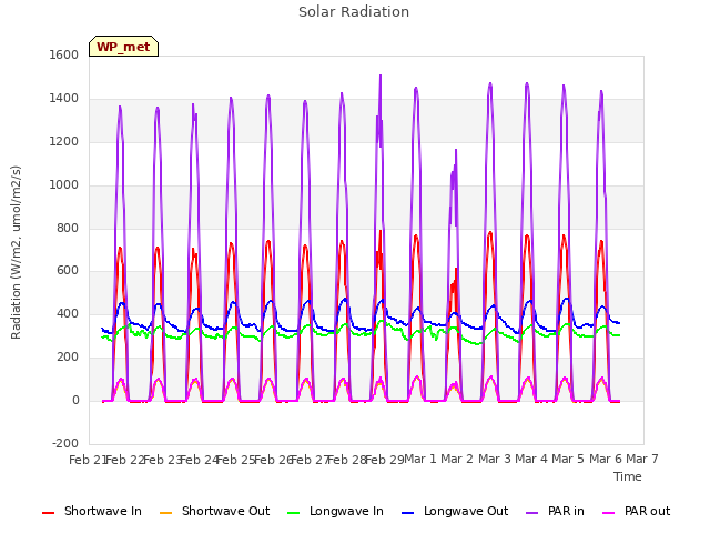 plot of Solar Radiation