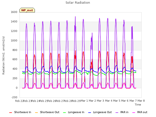 plot of Solar Radiation