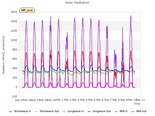 plot of Solar Radiation