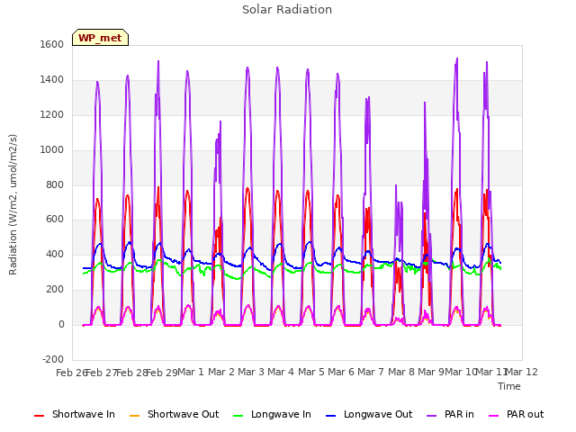 plot of Solar Radiation