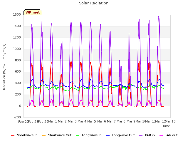 plot of Solar Radiation