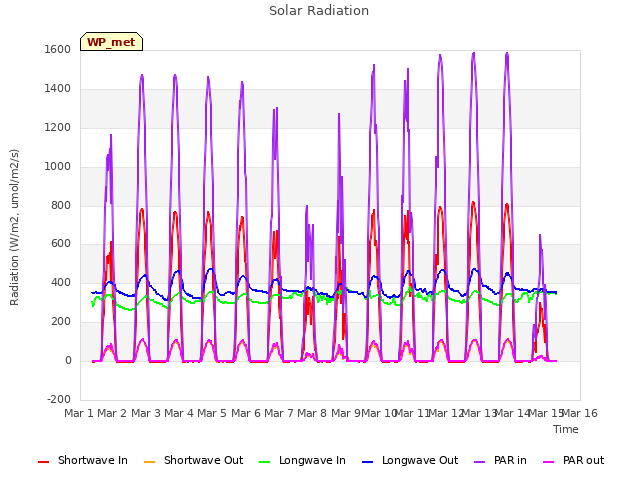 plot of Solar Radiation