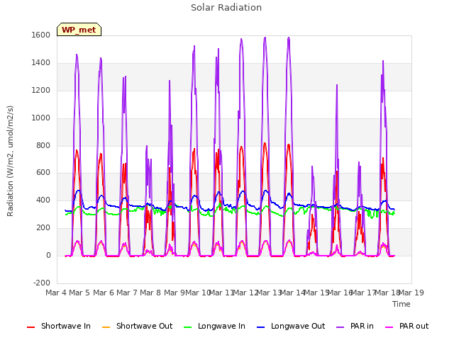 plot of Solar Radiation