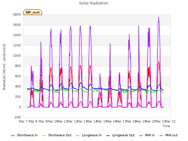 plot of Solar Radiation