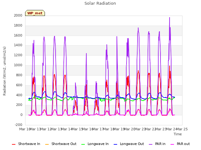 plot of Solar Radiation