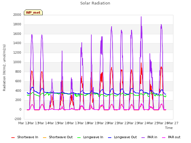 plot of Solar Radiation