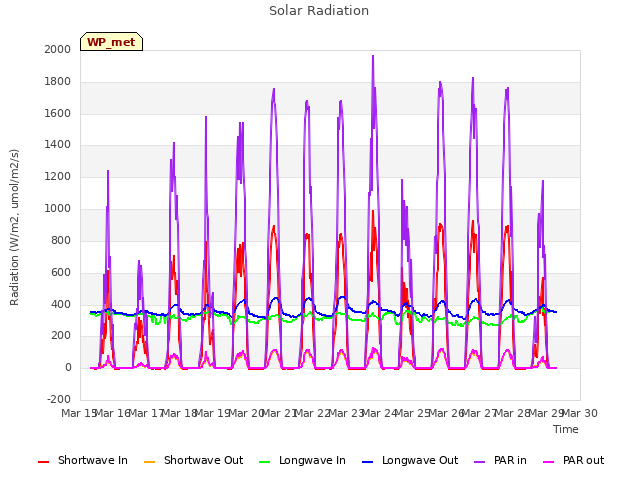 plot of Solar Radiation