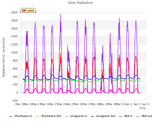 plot of Solar Radiation