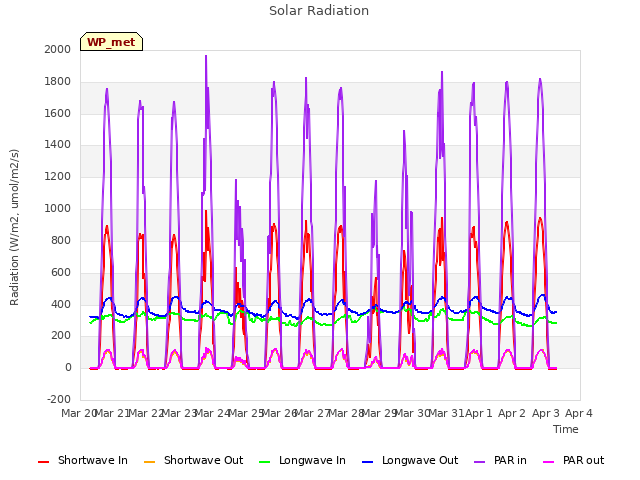plot of Solar Radiation