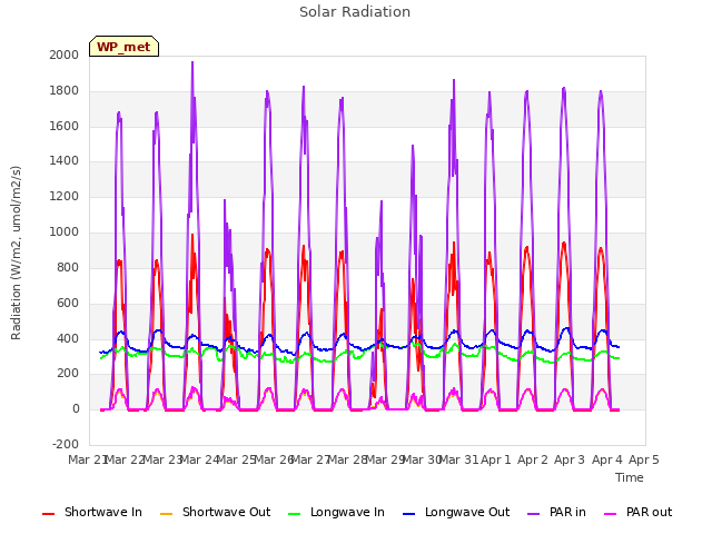 plot of Solar Radiation