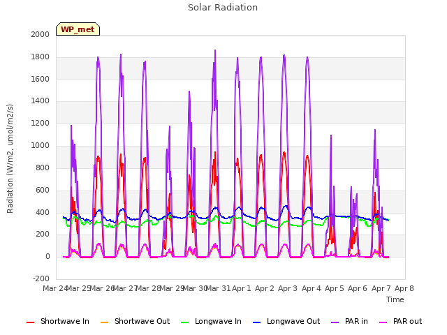 plot of Solar Radiation