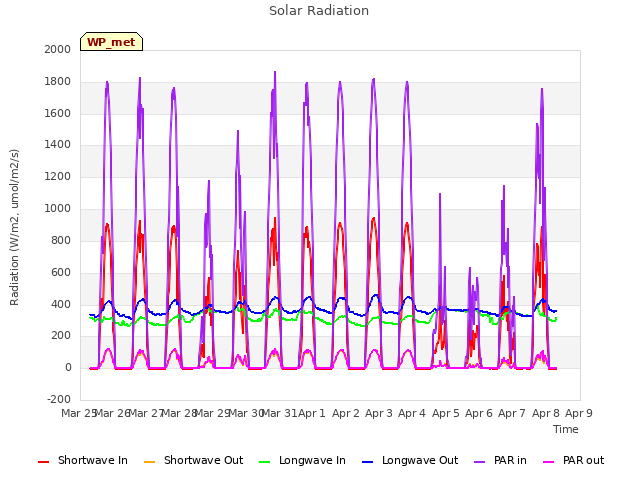 plot of Solar Radiation