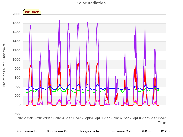 plot of Solar Radiation