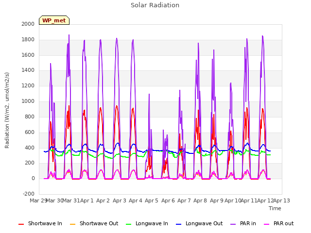 plot of Solar Radiation