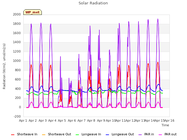 plot of Solar Radiation