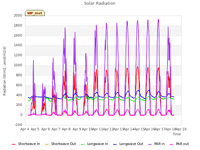 plot of Solar Radiation