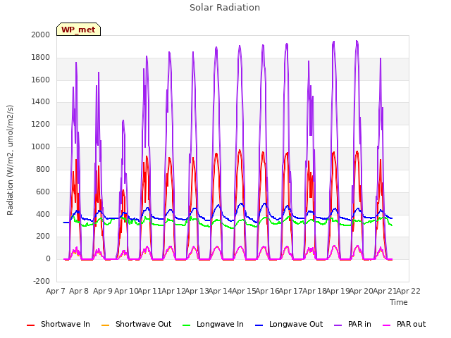 plot of Solar Radiation