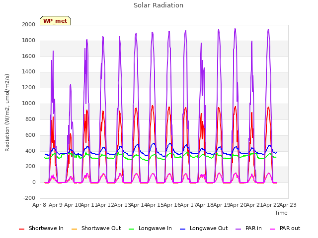 plot of Solar Radiation