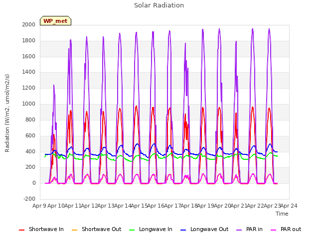 plot of Solar Radiation