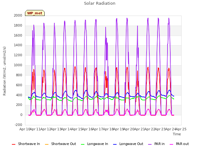 plot of Solar Radiation