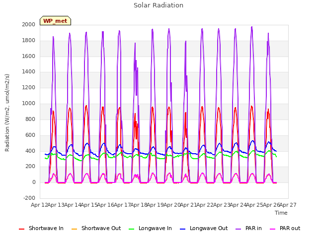 plot of Solar Radiation