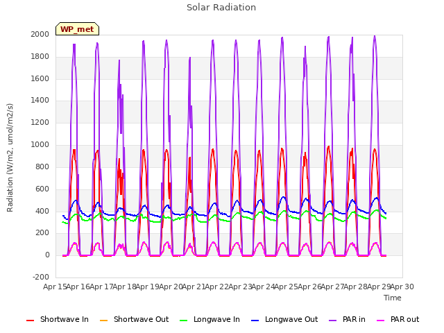 plot of Solar Radiation