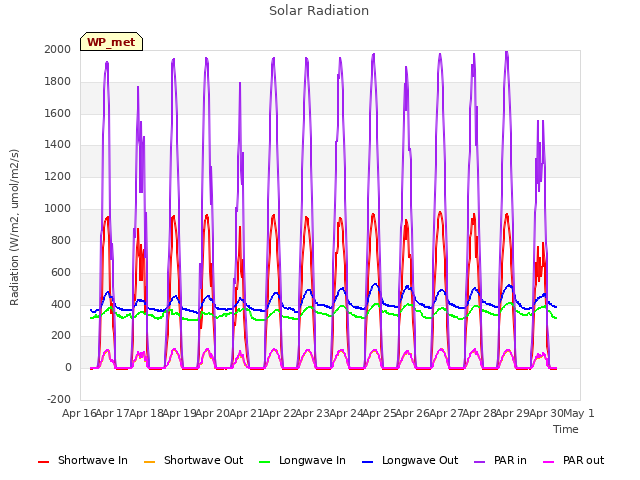 plot of Solar Radiation