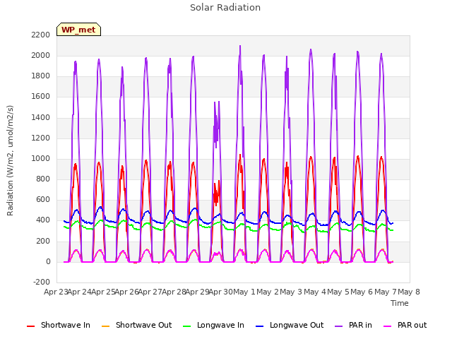 plot of Solar Radiation