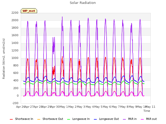 plot of Solar Radiation