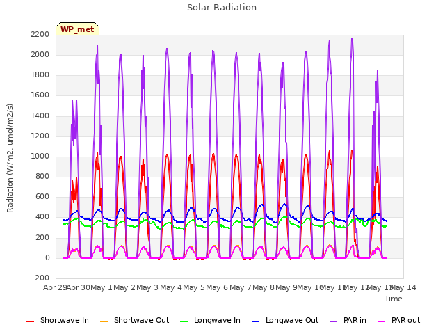plot of Solar Radiation