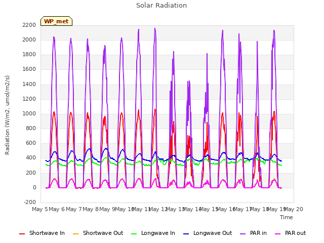 plot of Solar Radiation