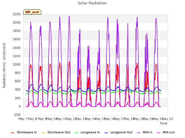 plot of Solar Radiation