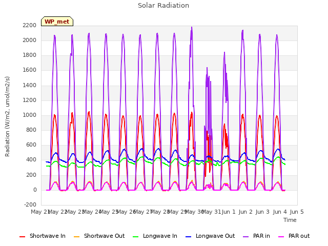 plot of Solar Radiation