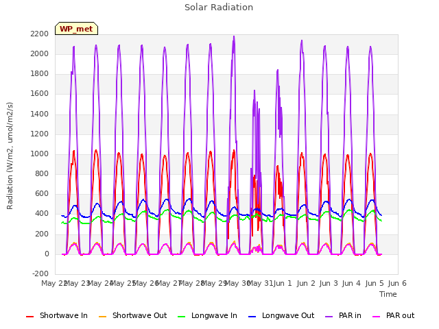 plot of Solar Radiation