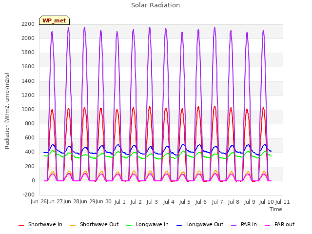 plot of Solar Radiation