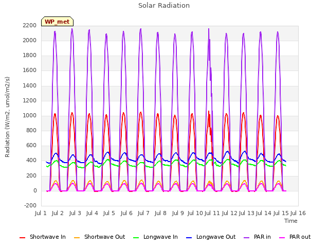 plot of Solar Radiation