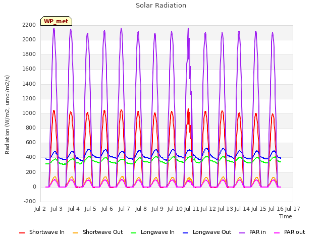 plot of Solar Radiation