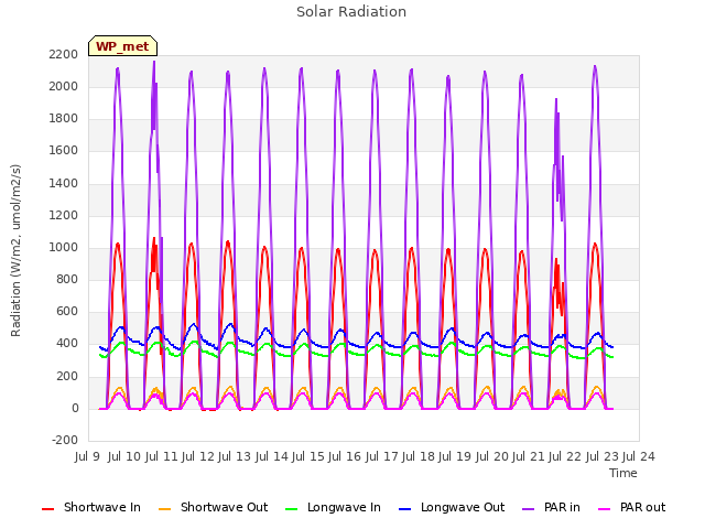 plot of Solar Radiation