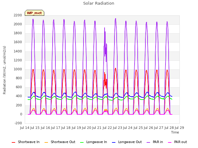 plot of Solar Radiation