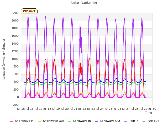 plot of Solar Radiation