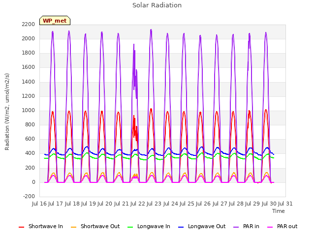 plot of Solar Radiation