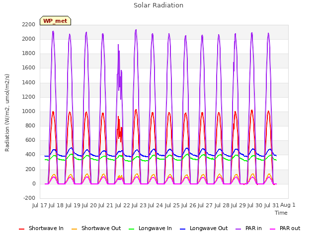 plot of Solar Radiation