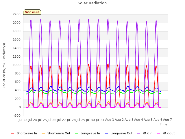 plot of Solar Radiation