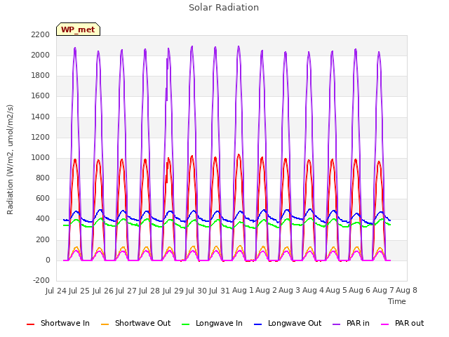 plot of Solar Radiation