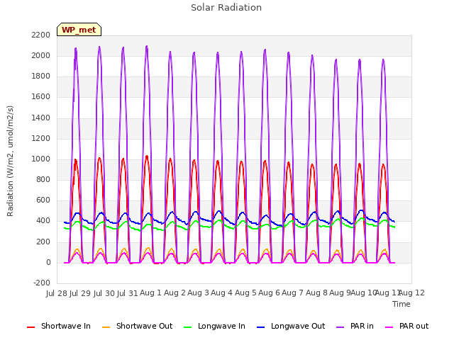 plot of Solar Radiation