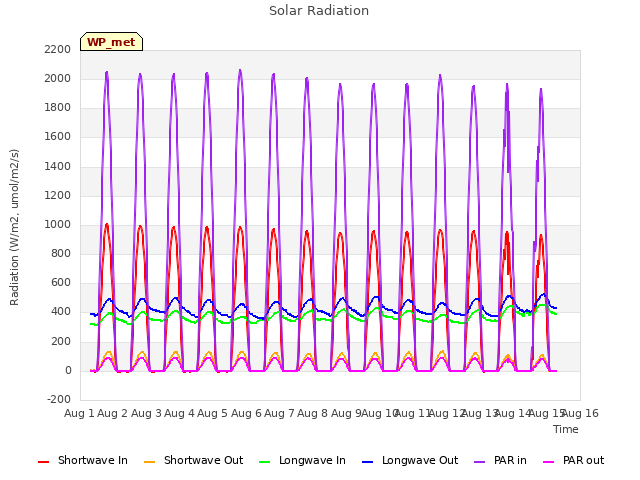 plot of Solar Radiation